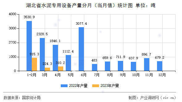 湖北省水泥專用設備產量分月（當月值）統計圖