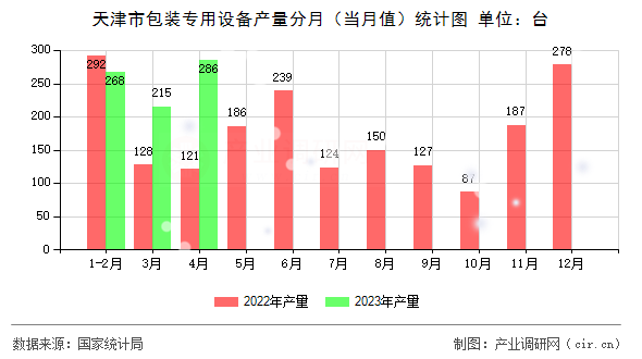天津市包裝專用設備產量分月（當月值）統計圖