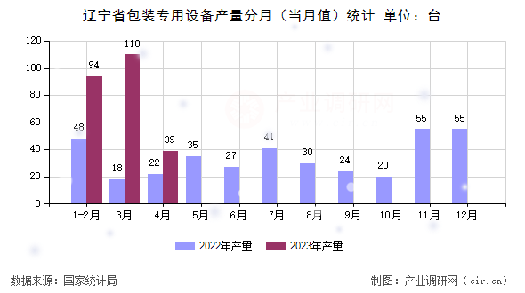 遼寧省包裝專用設備產量分月（當月值）統計