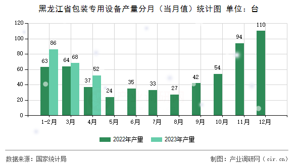 黑龍江省包裝專用設備產量分月（當月值）統計圖