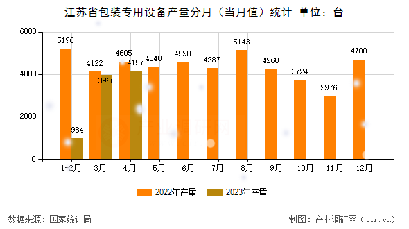 江蘇省包裝專用設備產量分月（當月值）統計