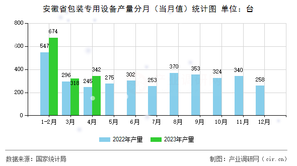 安徽省包裝專用設備產量分月（當月值）統計圖
