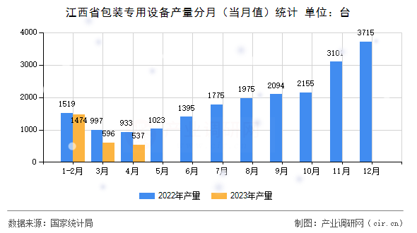 江西省包裝專用設備產量分月（當月值）統計