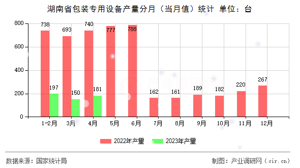 湖南省包裝專用設備產量分月（當月值）統計