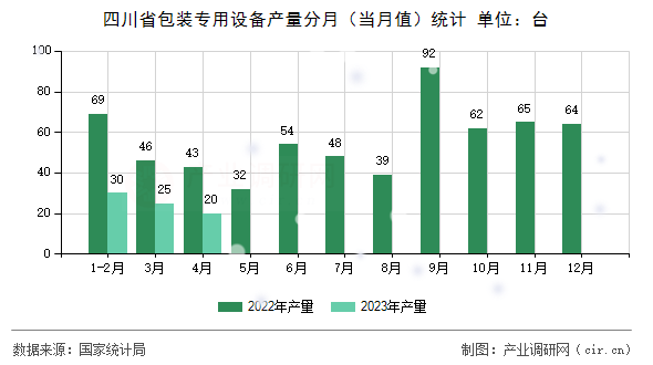 四川省包裝專用設備產量分月（當月值）統計