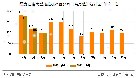 黑龍江省大型拖拉機產量分月（當月值）統計圖