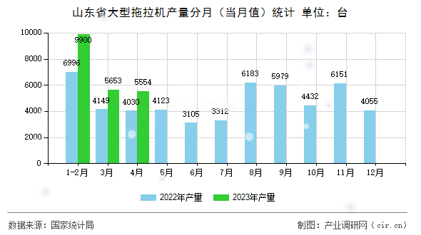 山東省大型拖拉機產量分月（當月值）統計