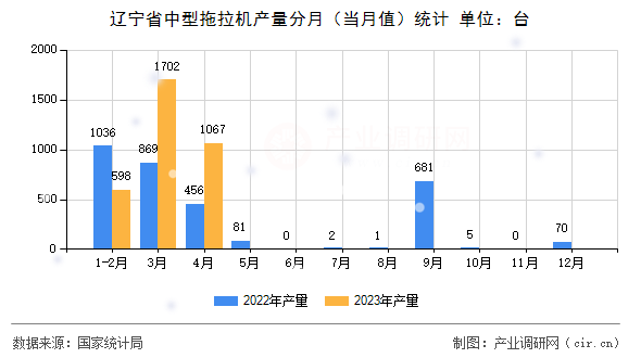 遼寧省中型拖拉機產量分月（當月值）統計