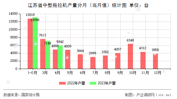 江蘇省中型拖拉機產量分月（當月值）統計圖