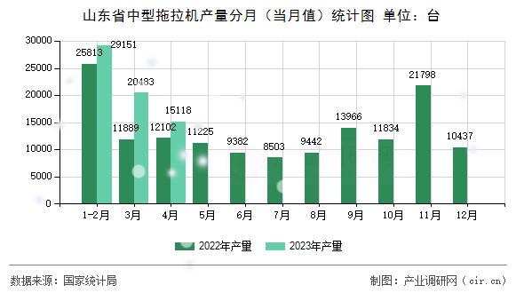 山東省中型拖拉機產量分月（當月值）統計圖