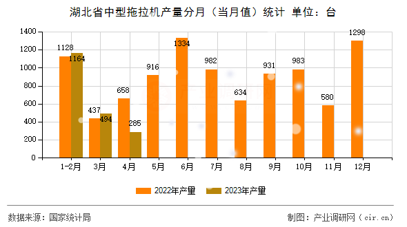 湖北省中型拖拉機產量分月（當月值）統計