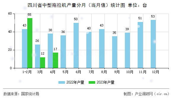 四川省中型拖拉機(jī)產(chǎn)量分月（當(dāng)月值）統(tǒng)計圖