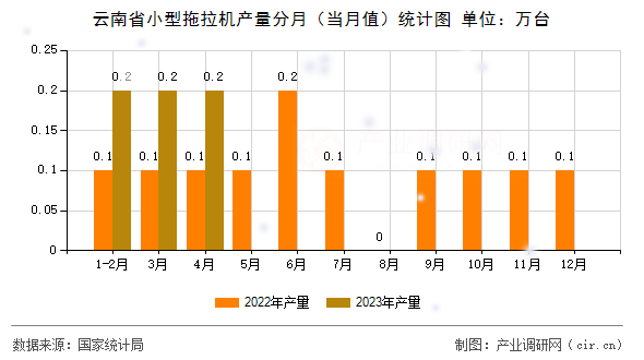云南省小型拖拉機產量分月（當月值）統計圖