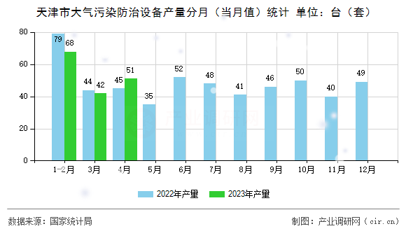 天津市大氣污染防治設備產量分月（當月值）統計