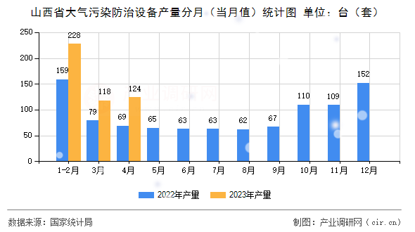 山西省大氣污染防治設備產量分月（當月值）統計圖