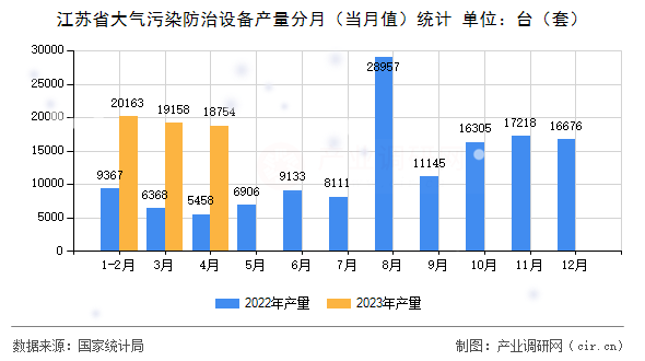 江蘇省大氣污染防治設備產量分月（當月值）統(tǒng)計