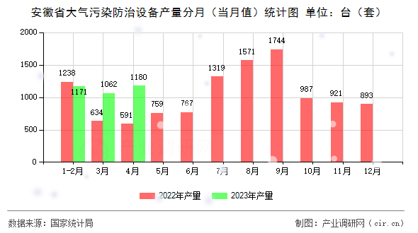 安徽省大氣污染防治設備產量分月（當月值）統計圖