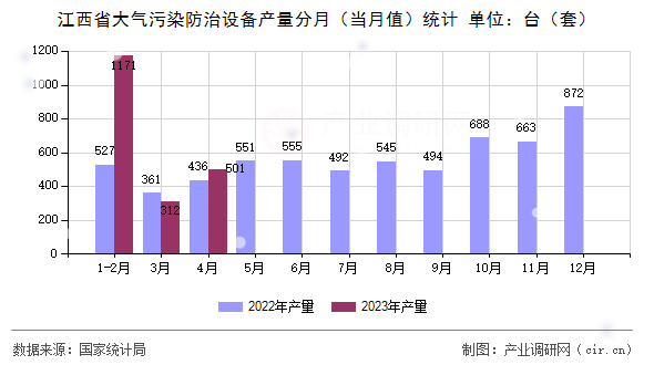 江西省大氣污染防治設備產量分月（當月值）統計