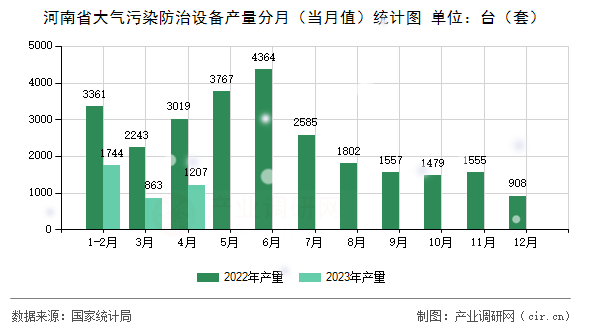 河南省大氣污染防治設備產量分月（當月值）統計圖