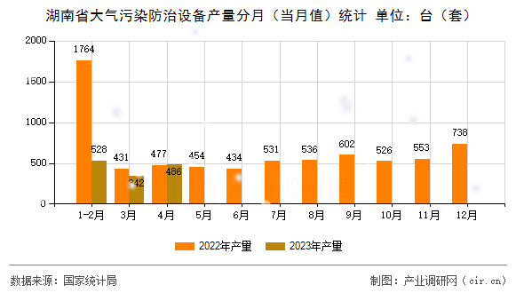 湖南省大氣污染防治設備產量分月（當月值）統計