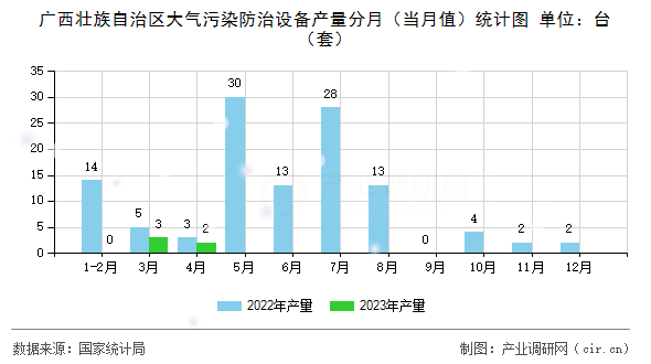 廣西壯族自治區(qū)大氣污染防治設(shè)備產(chǎn)量分月（當月值）統(tǒng)計圖