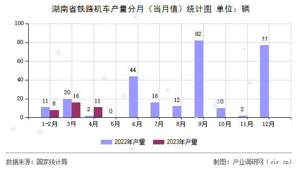 湖南省鐵路機車產量分月（當月值）統計圖