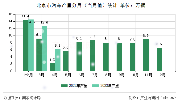 北京市汽車產量分月（當月值）統計