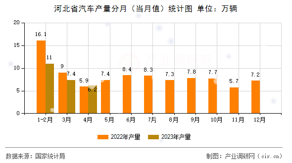 河北省汽車產量分月（當月值）統計圖