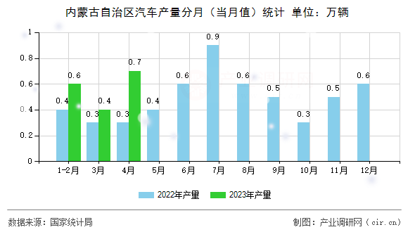 內蒙古自治區汽車產量分月（當月值）統計