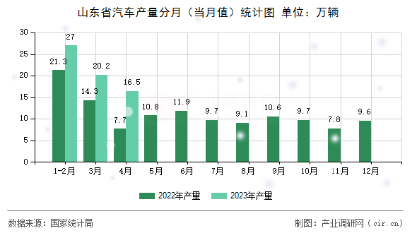 山東省汽車產量分月（當月值）統(tǒng)計圖