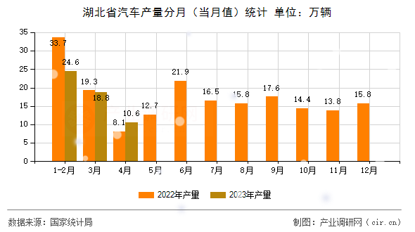 湖北省汽車產量分月（當月值）統計