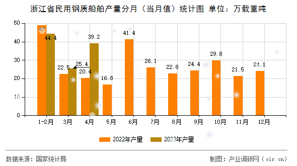 浙江省民用鋼質船舶產量分月（當月值）統計圖