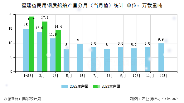福建省民用鋼質船舶產量分月（當月值）統計
