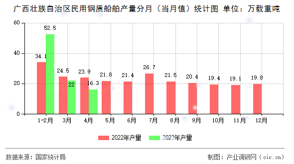 廣西壯族自治區民用鋼質船舶產量分月（當月值）統計圖