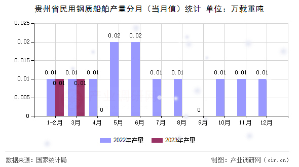 貴州省民用鋼質船舶產量分月（當月值）統計