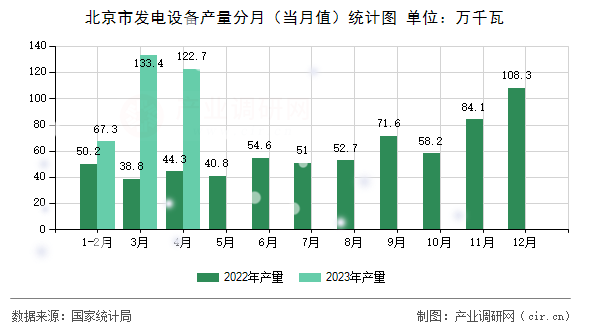 北京市發電設備產量分月（當月值）統計圖