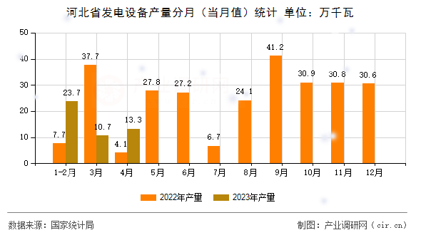 河北省發電設備產量分月（當月值）統計