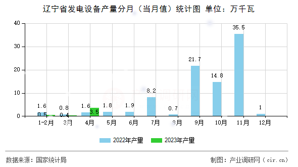 遼寧省發電設備產量分月（當月值）統計圖