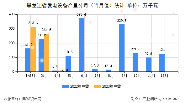 黑龍江省發電設備產量分月（當月值）統計