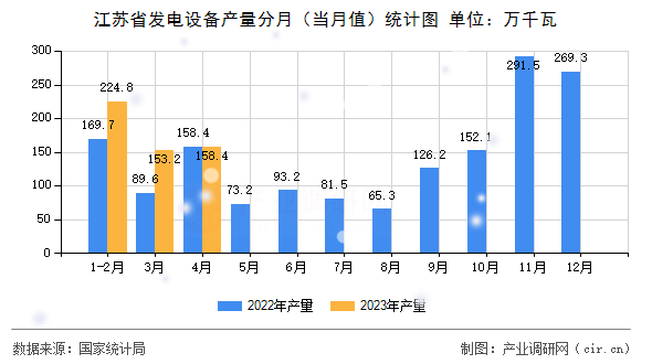 江蘇省發(fā)電設(shè)備產(chǎn)量分月（當(dāng)月值）統(tǒng)計圖