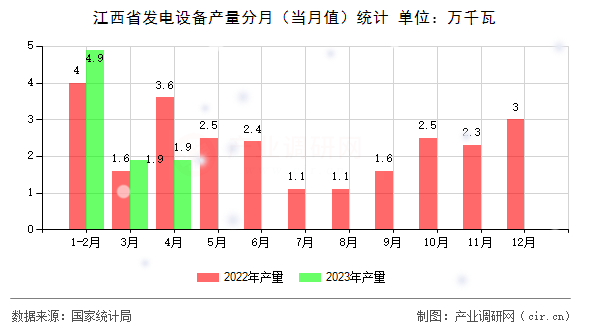 江西省發電設備產量分月（當月值）統計