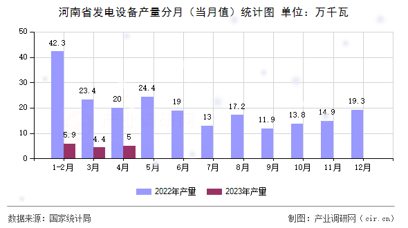河南省發電設備產量分月（當月值）統計圖