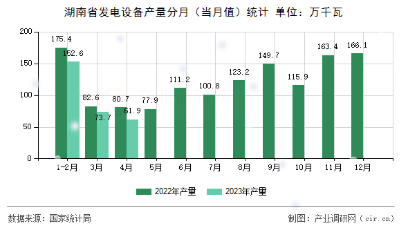 湖南省發電設備產量分月（當月值）統計