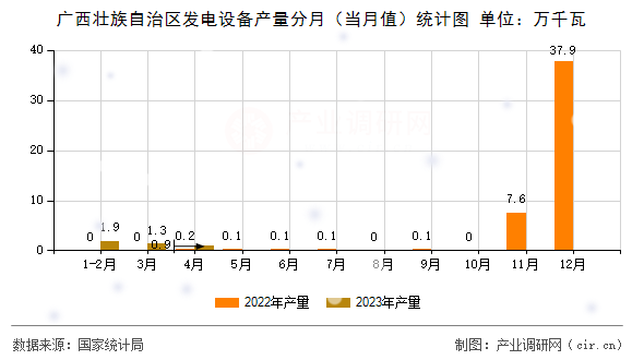 廣西壯族自治區發電設備產量分月（當月值）統計圖