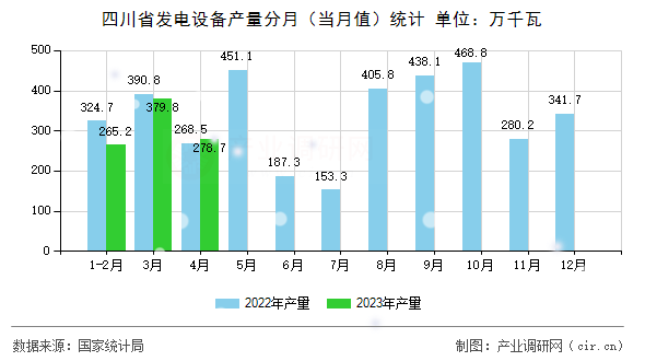 四川省發電設備產量分月（當月值）統計