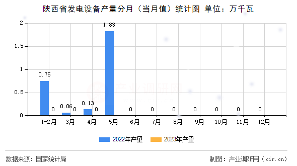 陜西省發電設備產量分月（當月值）統計圖