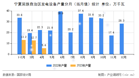 寧夏回族自治區發電設備產量分月（當月值）統計