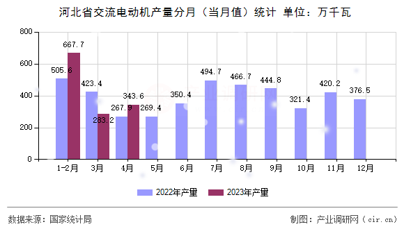 河北省交流電動機產(chǎn)量分月（當月值）統(tǒng)計