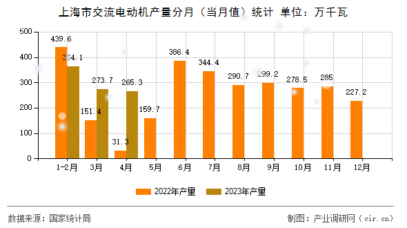 上海市交流電動機產量分月（當月值）統計