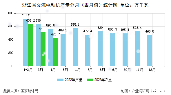 浙江省交流電動(dòng)機(jī)產(chǎn)量分月（當(dāng)月值）統(tǒng)計(jì)圖